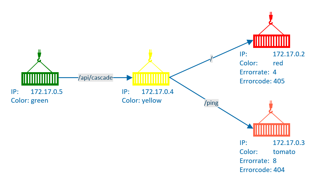 Debugging Container Diagram In Rhl August 2019 – Azure Talk