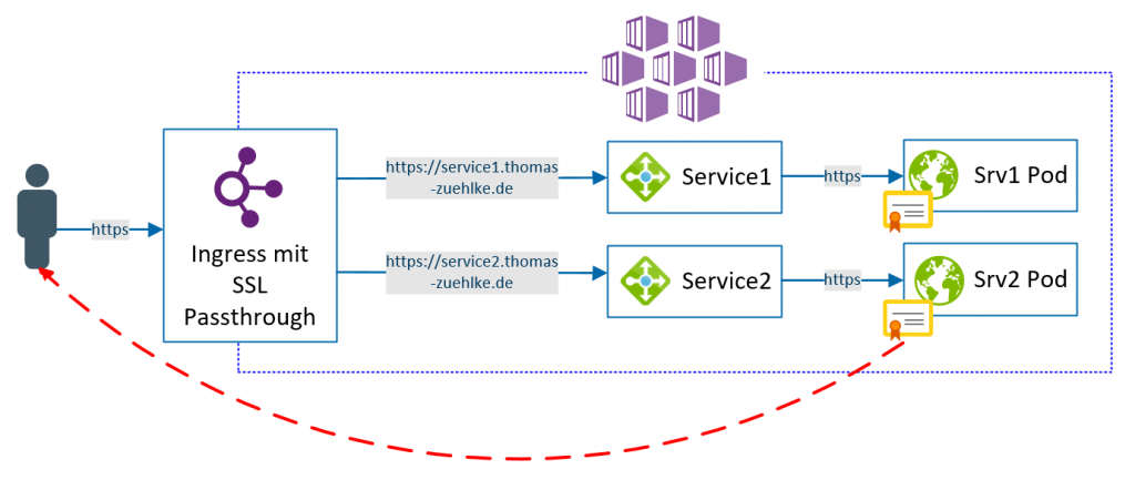 Setup Kubernetes Ingress with SSL-Passthrough – Azure Talk