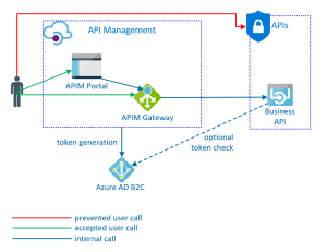 API Development – Service as a Service – Azure Talk