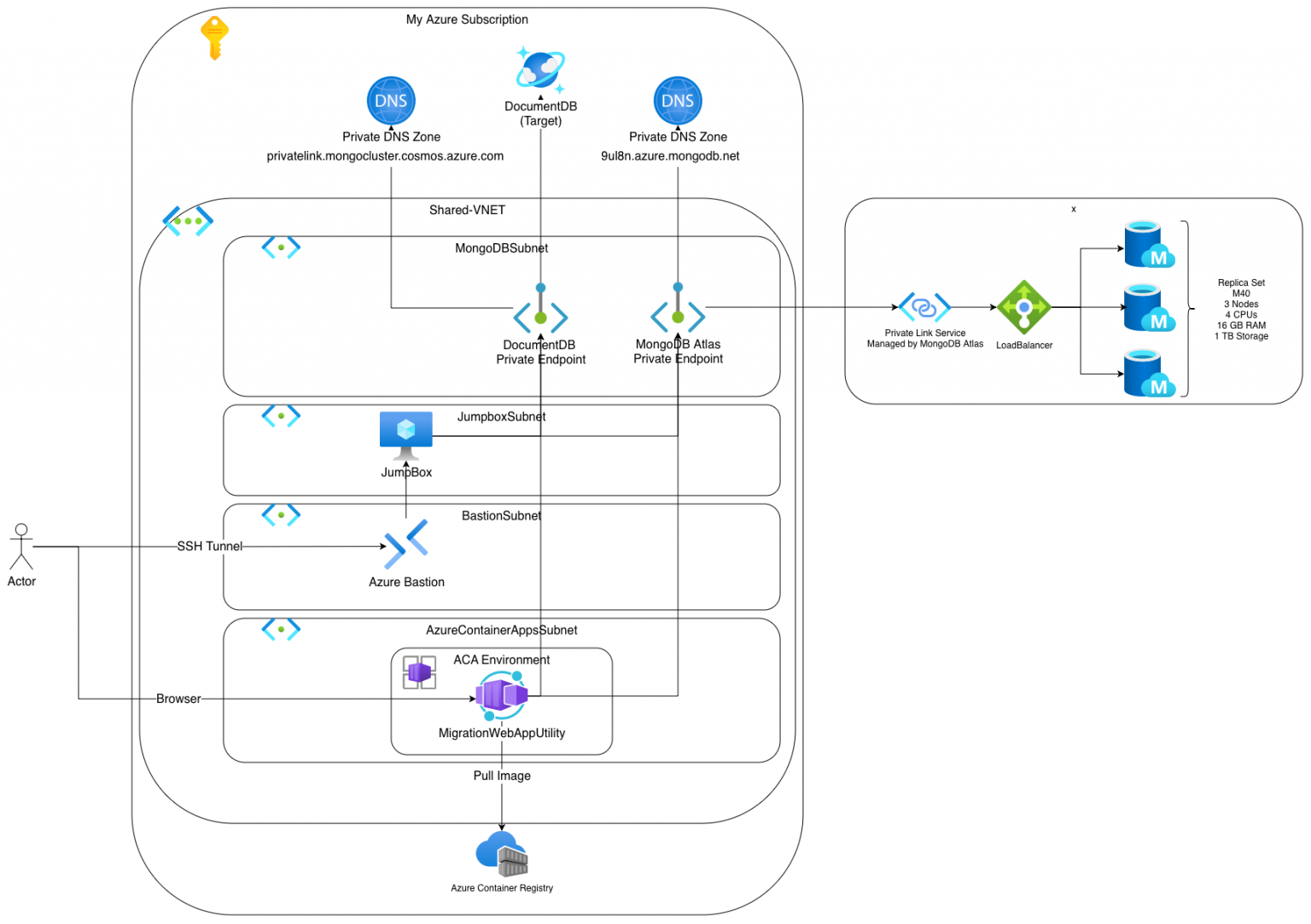 Completely private migration of an Atlas MongoDB to Azure DocumentDB ...